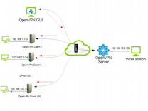 Openvpn servers. OPENVPN схема сети. OPENVPN сервера. OPENVPN клиент. OPENVPN технология.